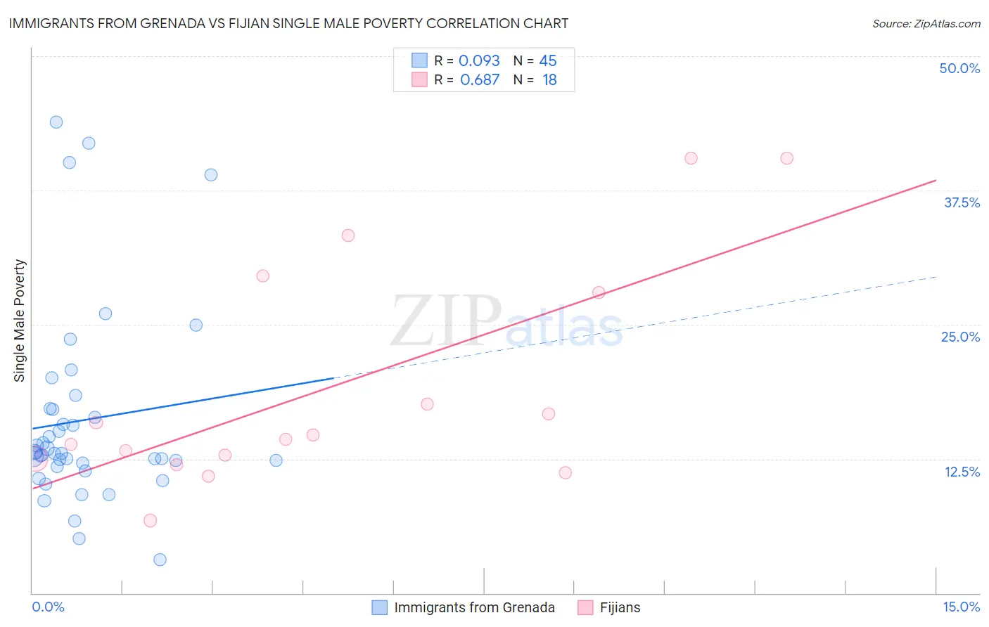 Immigrants from Grenada vs Fijian Single Male Poverty