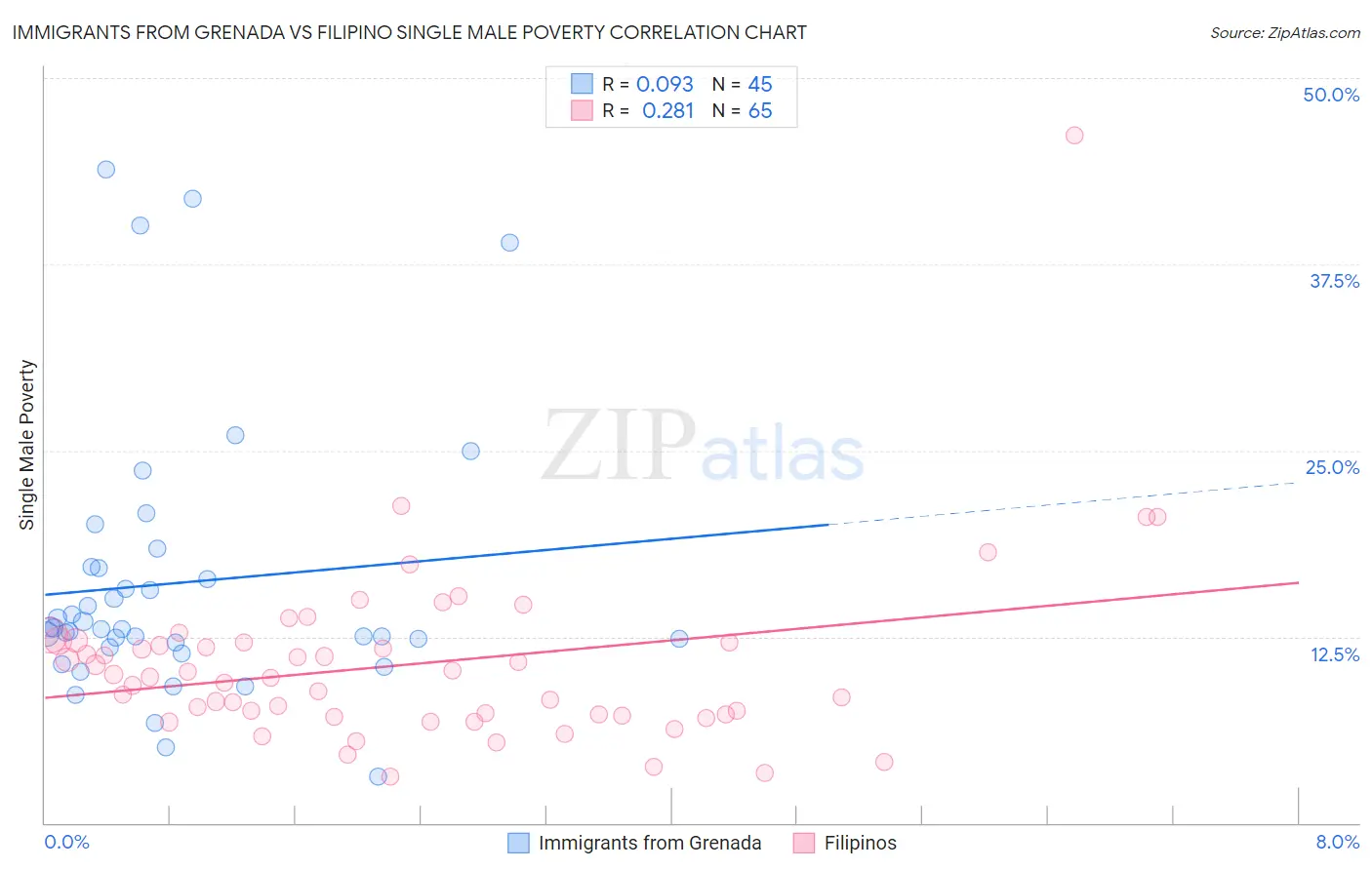 Immigrants from Grenada vs Filipino Single Male Poverty