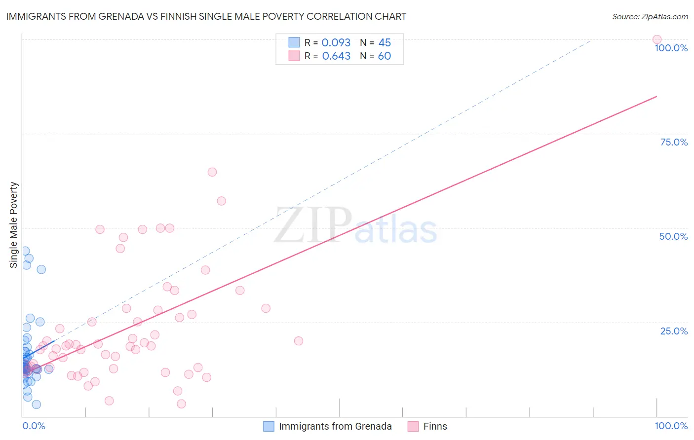 Immigrants from Grenada vs Finnish Single Male Poverty