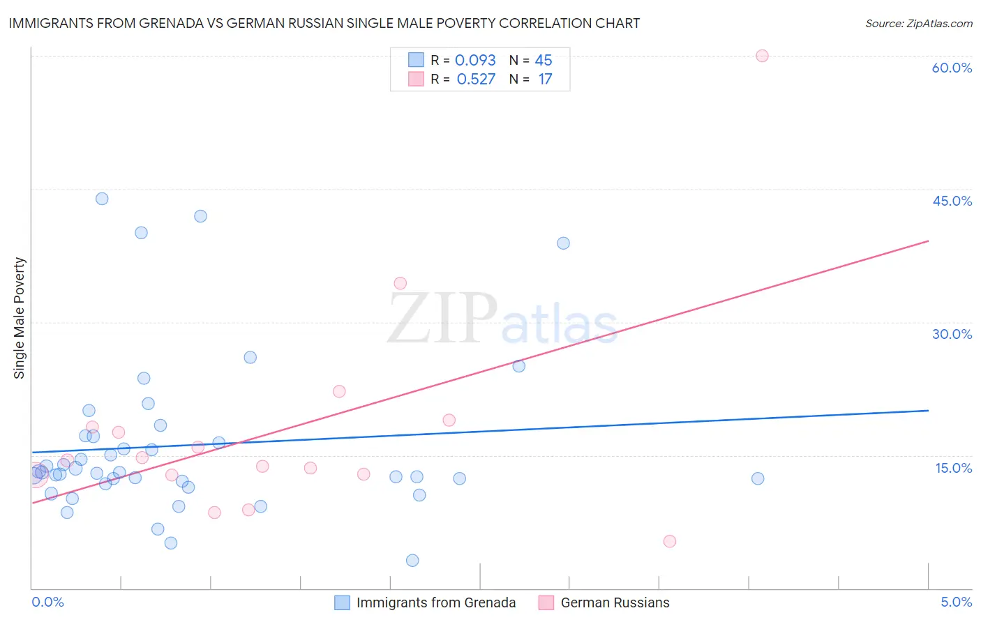 Immigrants from Grenada vs German Russian Single Male Poverty