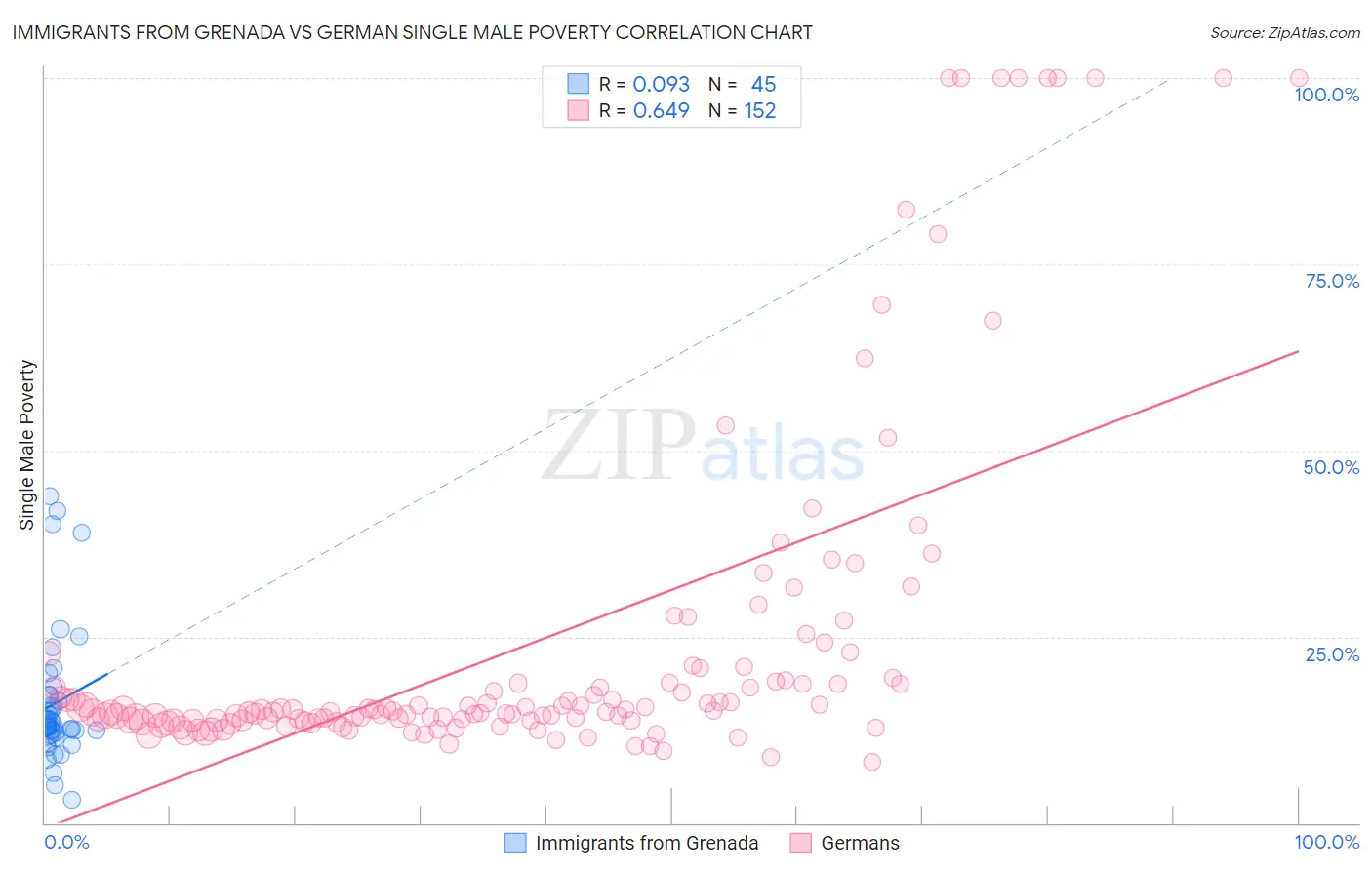 Immigrants from Grenada vs German Single Male Poverty