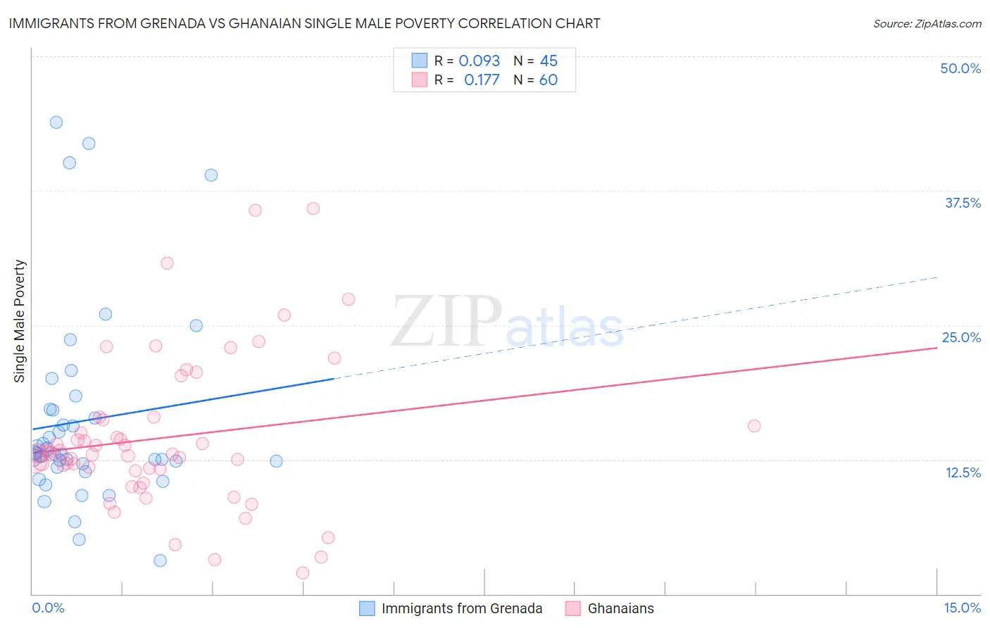 Immigrants from Grenada vs Ghanaian Single Male Poverty