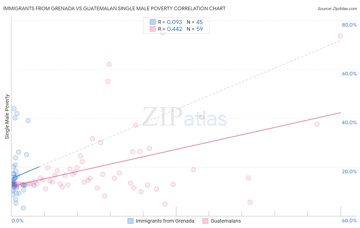 Immigrants from Grenada vs Guatemalan Single Male Poverty