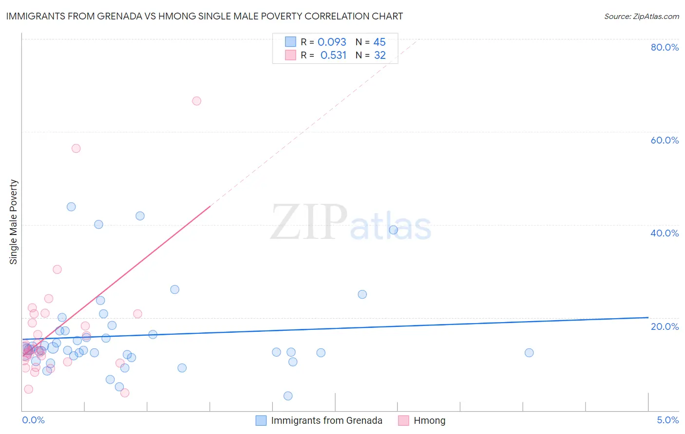Immigrants from Grenada vs Hmong Single Male Poverty
