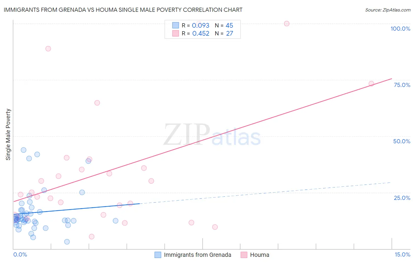 Immigrants from Grenada vs Houma Single Male Poverty