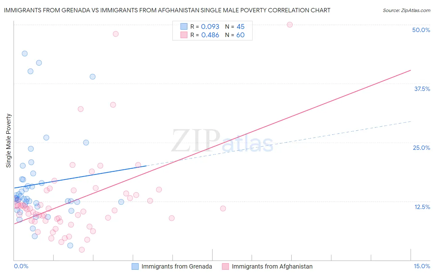 Immigrants from Grenada vs Immigrants from Afghanistan Single Male Poverty