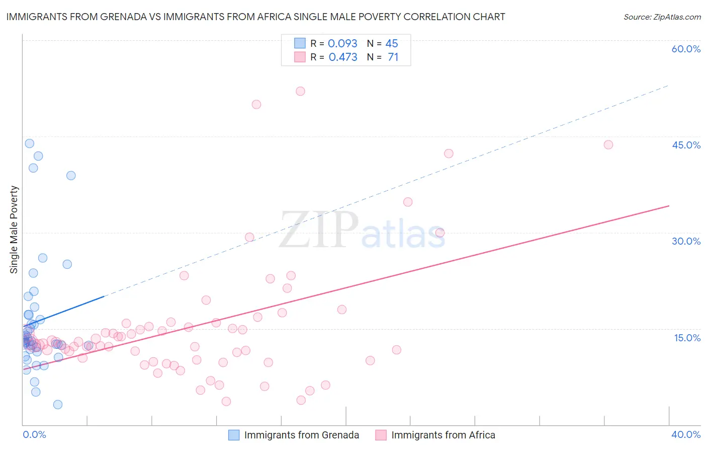 Immigrants from Grenada vs Immigrants from Africa Single Male Poverty