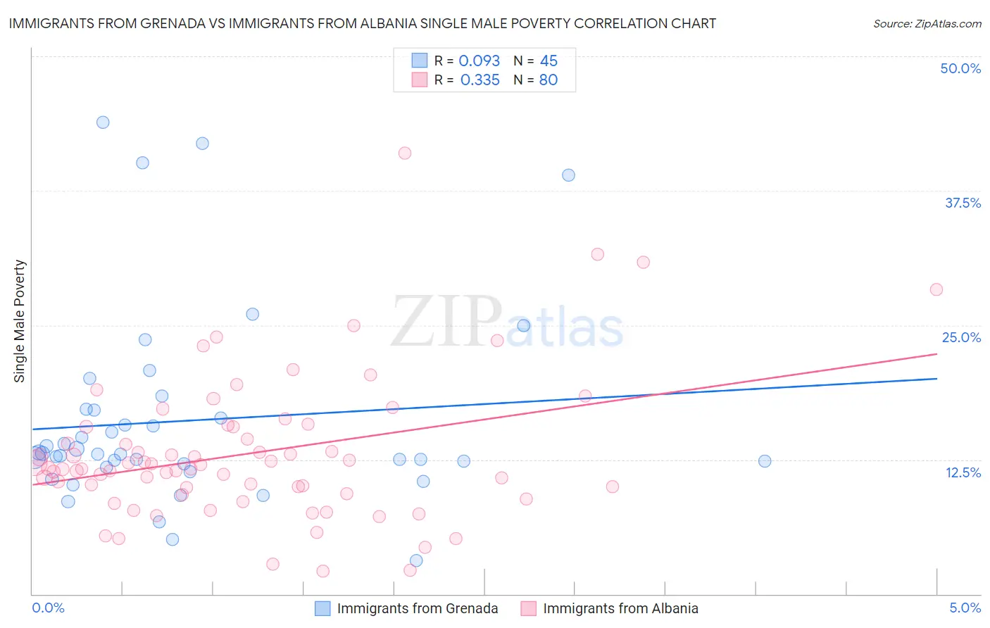 Immigrants from Grenada vs Immigrants from Albania Single Male Poverty
