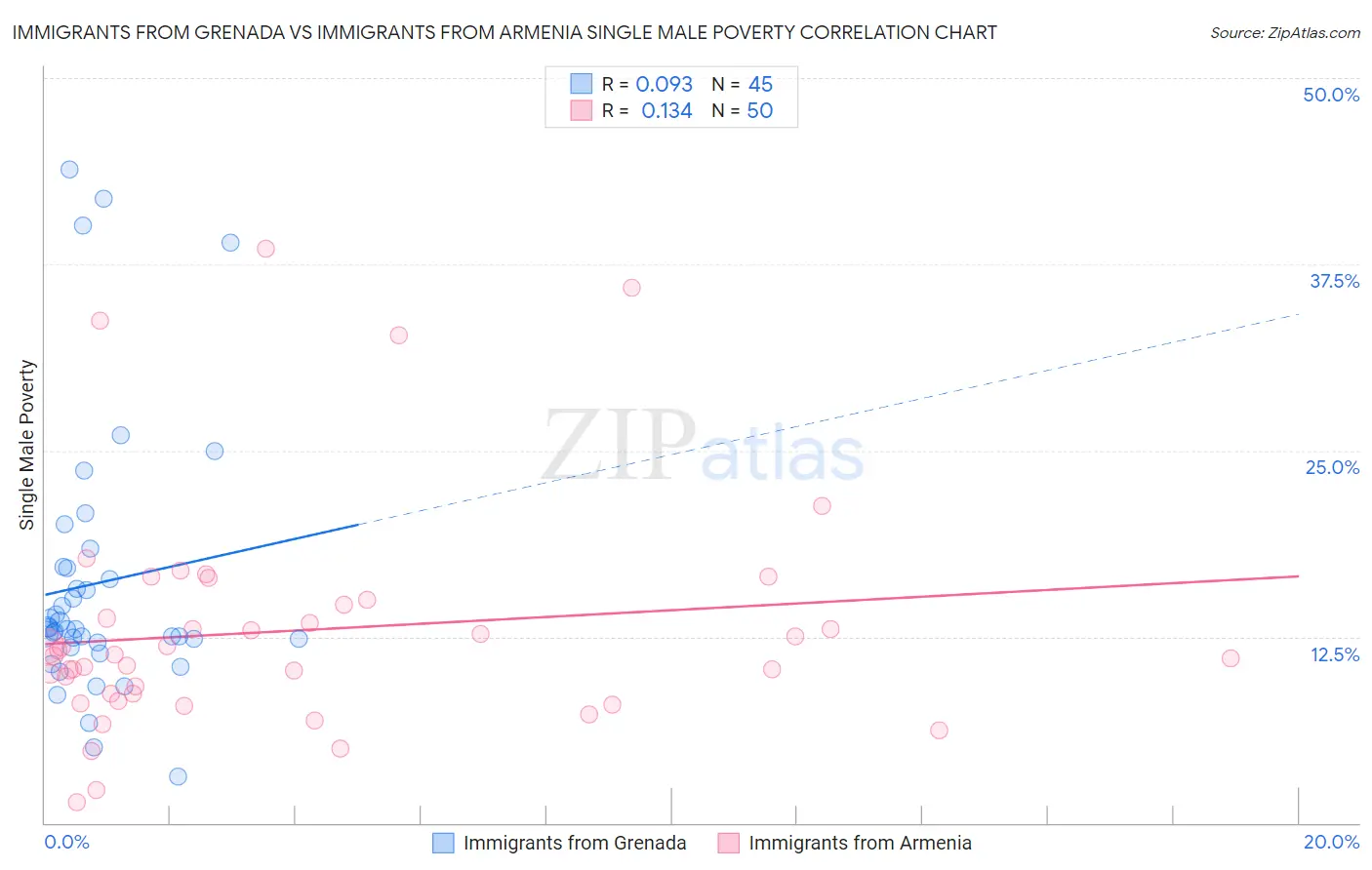 Immigrants from Grenada vs Immigrants from Armenia Single Male Poverty