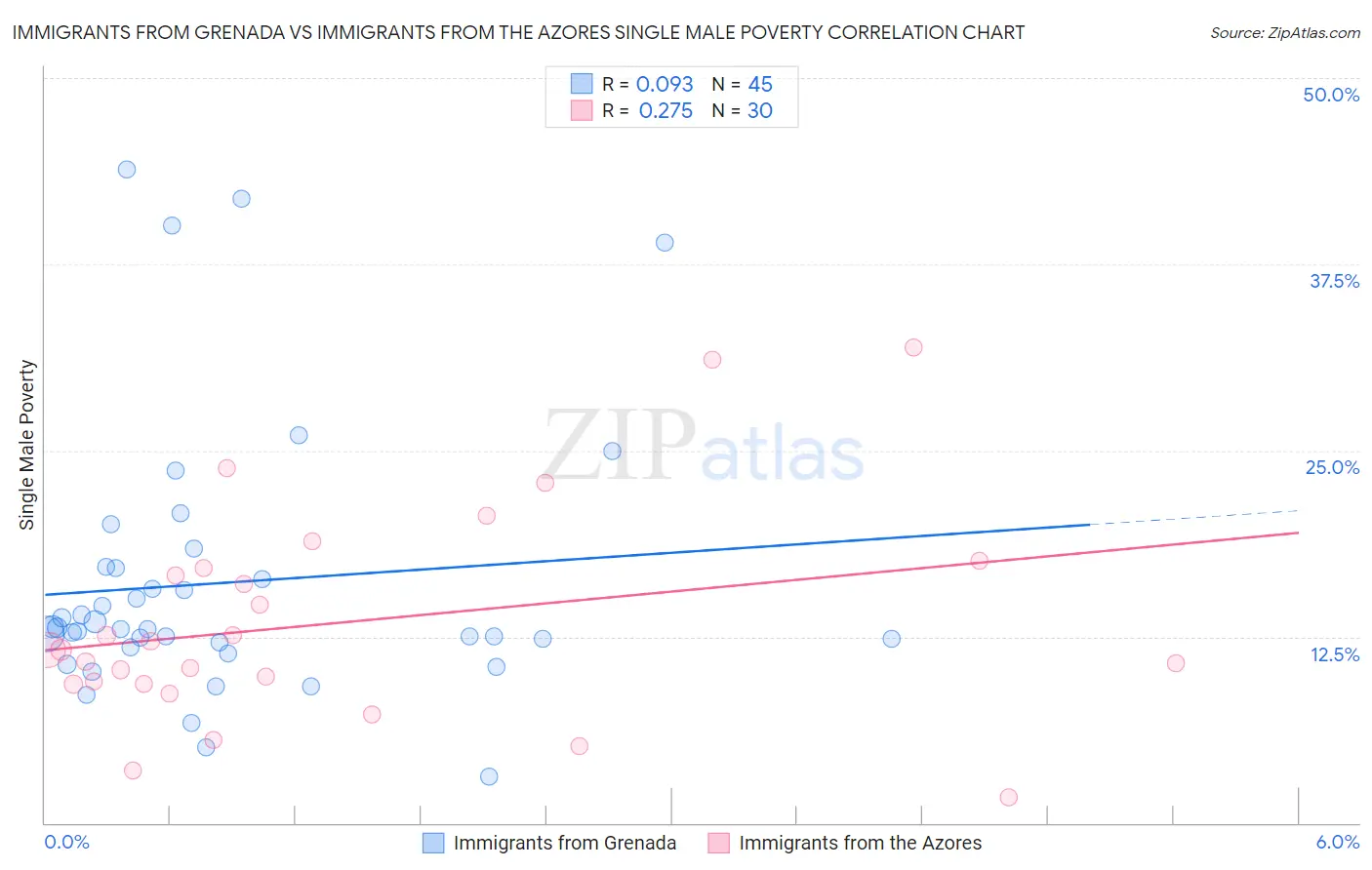 Immigrants from Grenada vs Immigrants from the Azores Single Male Poverty