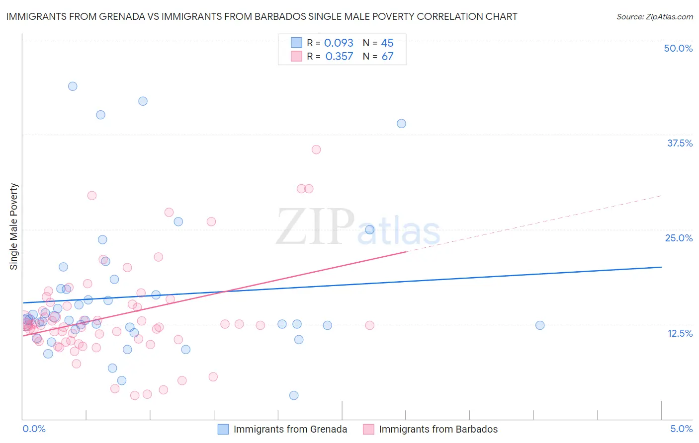 Immigrants from Grenada vs Immigrants from Barbados Single Male Poverty