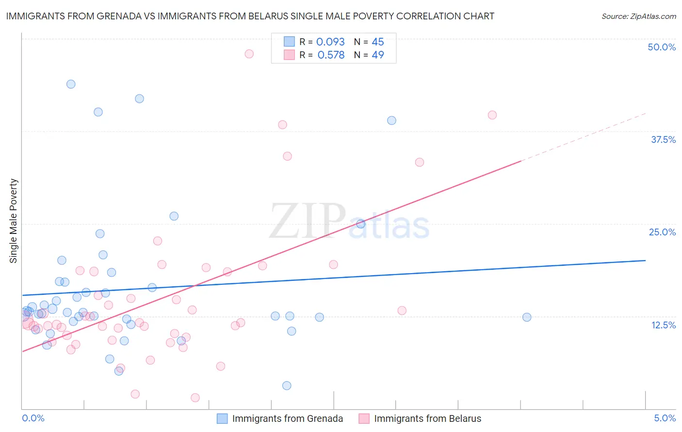 Immigrants from Grenada vs Immigrants from Belarus Single Male Poverty