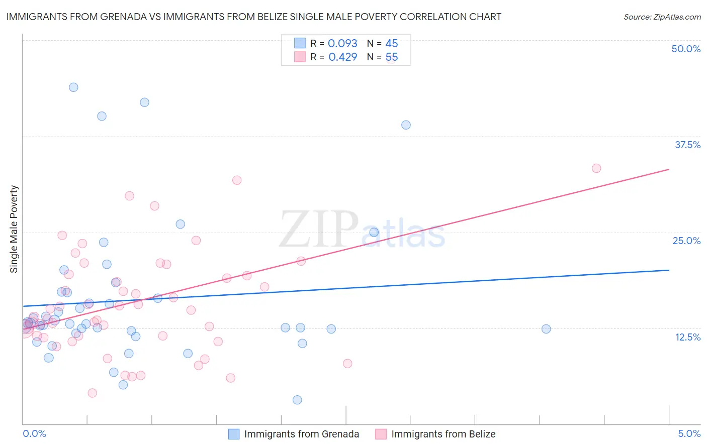 Immigrants from Grenada vs Immigrants from Belize Single Male Poverty