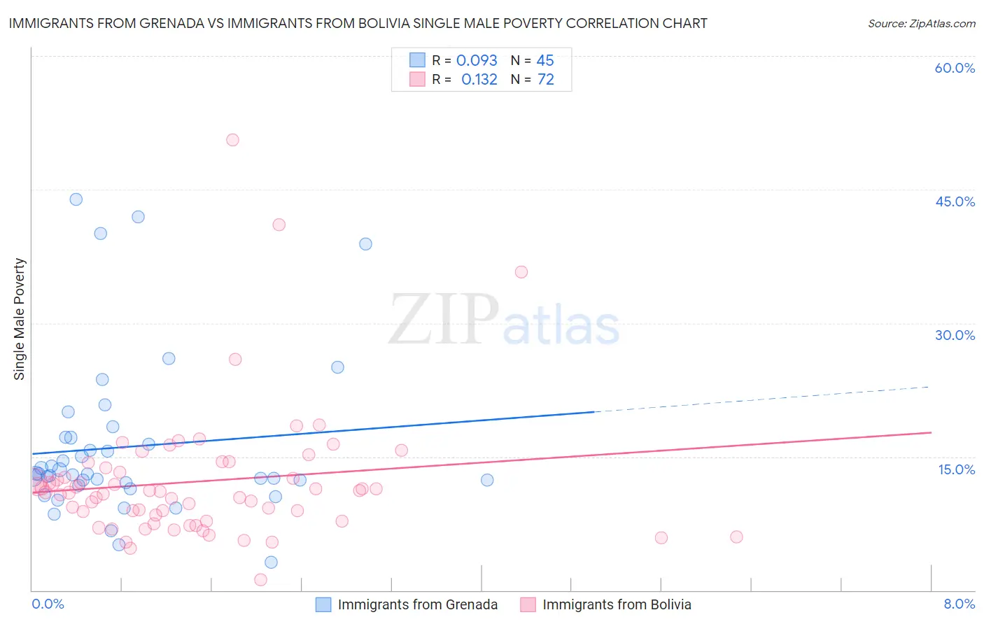 Immigrants from Grenada vs Immigrants from Bolivia Single Male Poverty