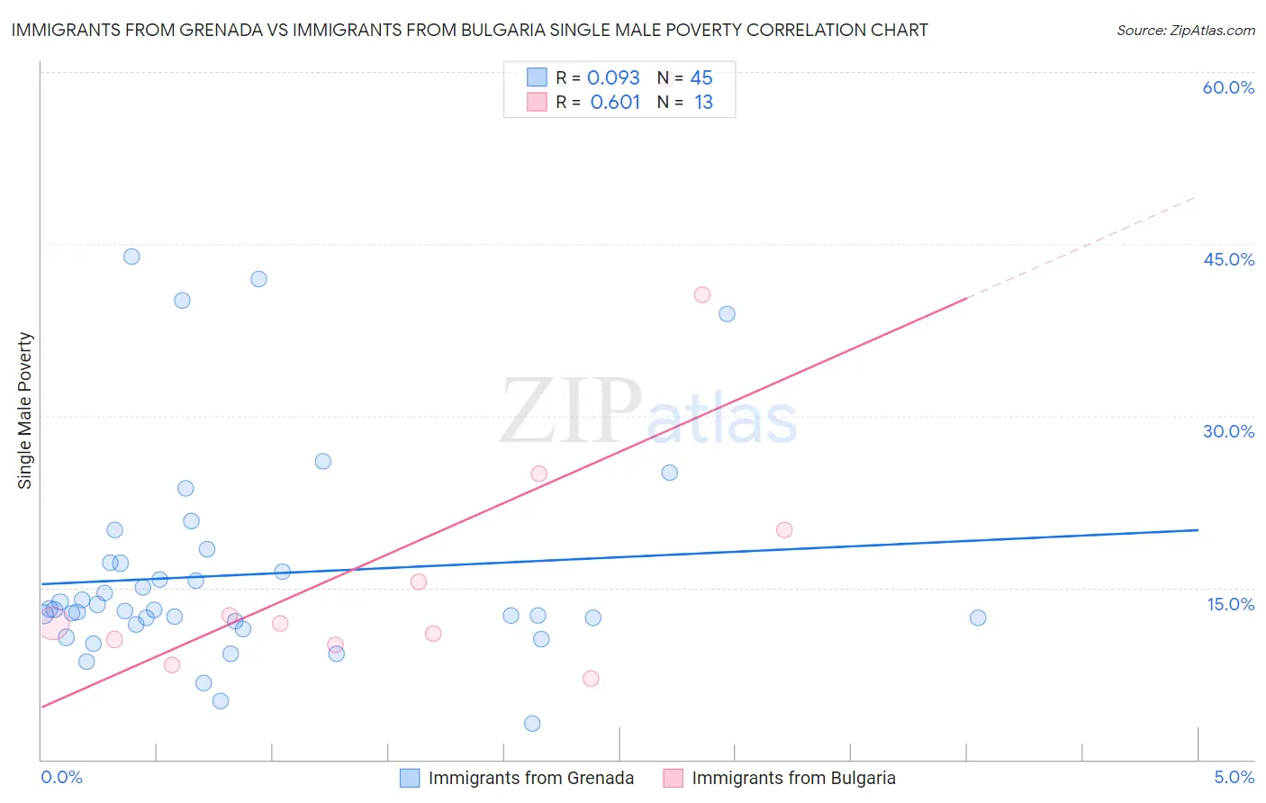 Immigrants from Grenada vs Immigrants from Bulgaria Single Male Poverty