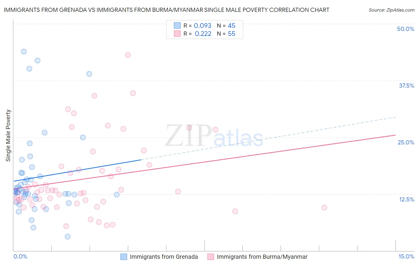 Immigrants from Grenada vs Immigrants from Burma/Myanmar Single Male Poverty