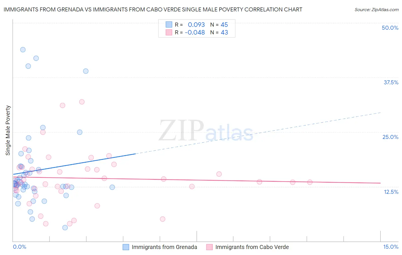 Immigrants from Grenada vs Immigrants from Cabo Verde Single Male Poverty
