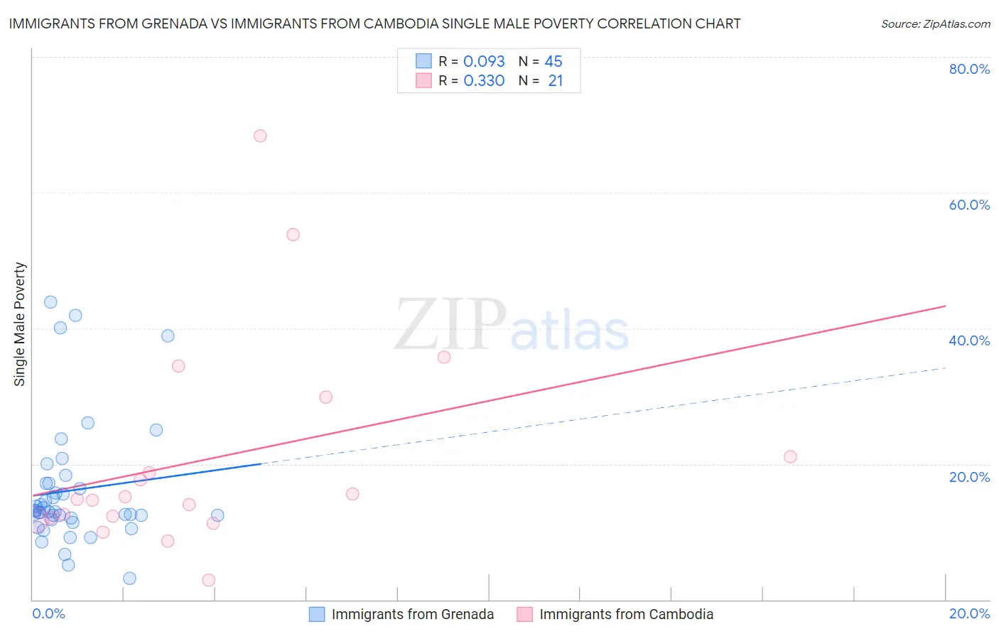 Immigrants from Grenada vs Immigrants from Cambodia Single Male Poverty