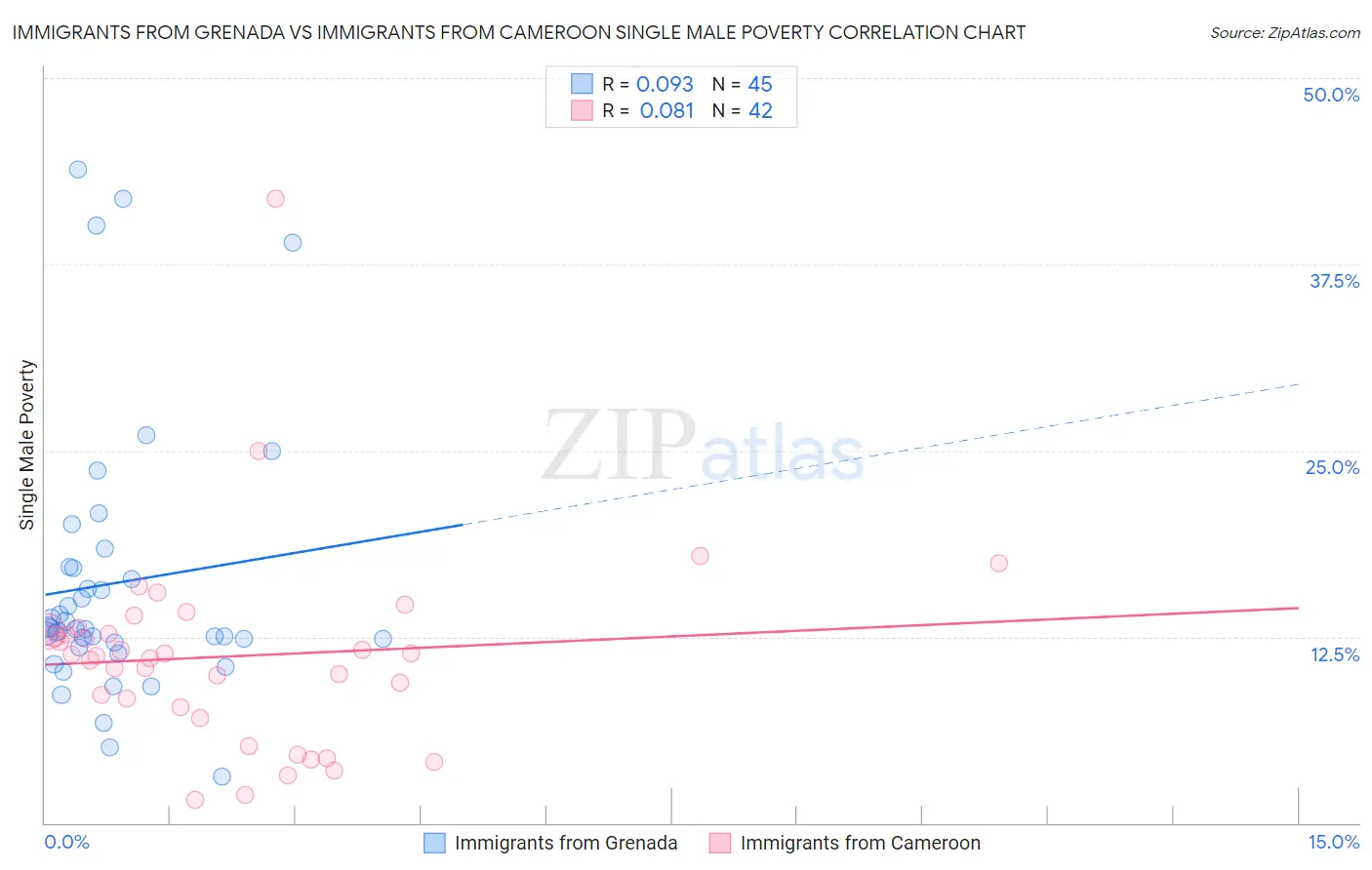 Immigrants from Grenada vs Immigrants from Cameroon Single Male Poverty