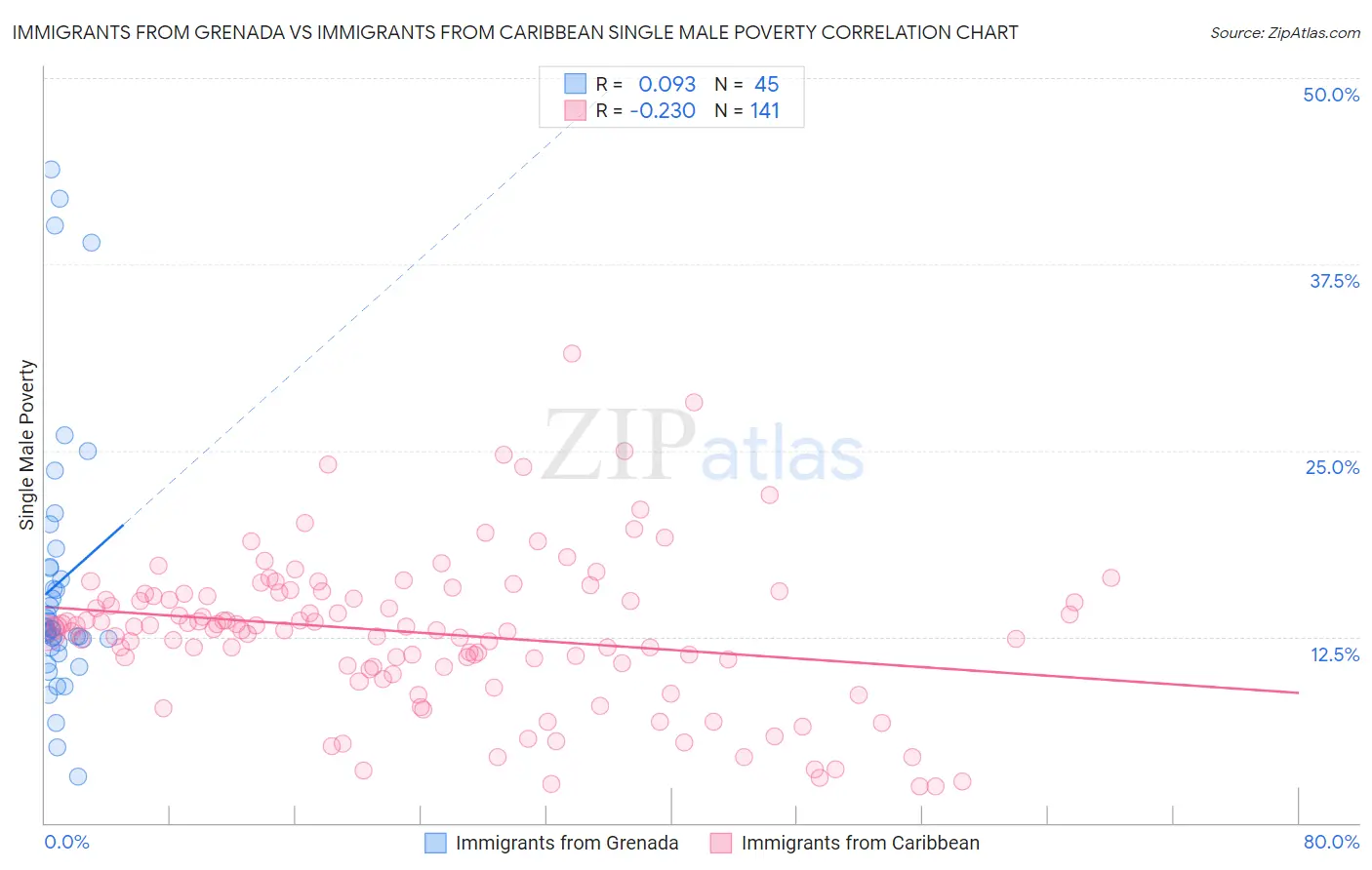 Immigrants from Grenada vs Immigrants from Caribbean Single Male Poverty
