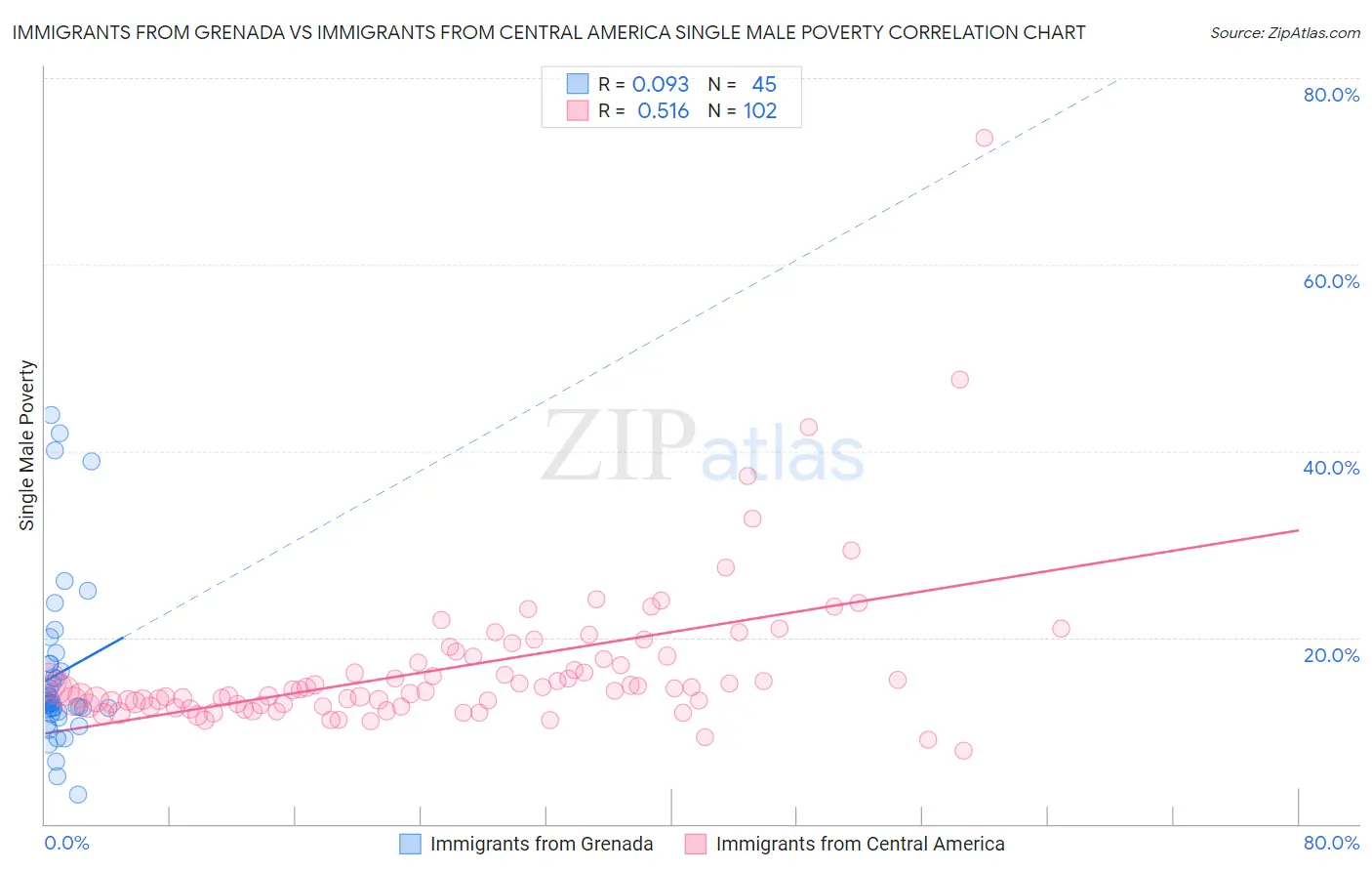 Immigrants from Grenada vs Immigrants from Central America Single Male Poverty