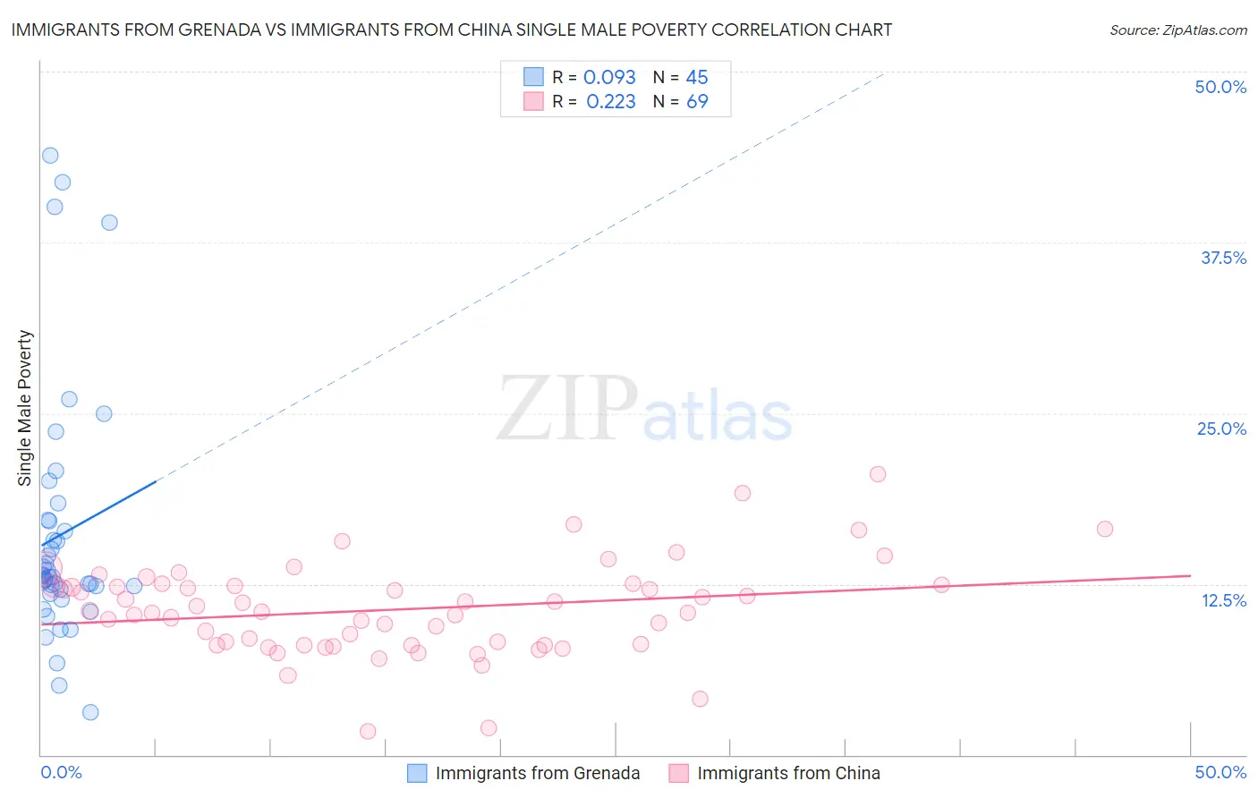 Immigrants from Grenada vs Immigrants from China Single Male Poverty