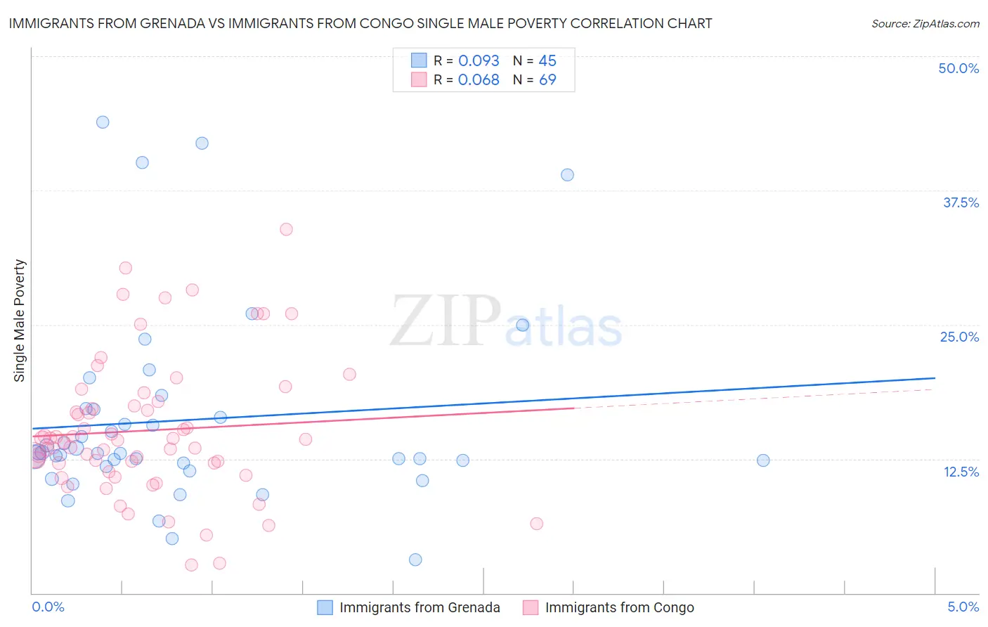 Immigrants from Grenada vs Immigrants from Congo Single Male Poverty