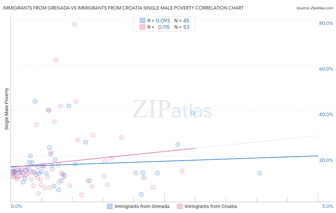 Immigrants from Grenada vs Immigrants from Croatia Single Male Poverty