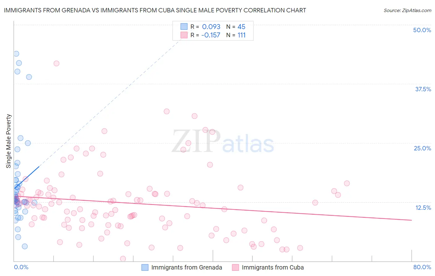Immigrants from Grenada vs Immigrants from Cuba Single Male Poverty