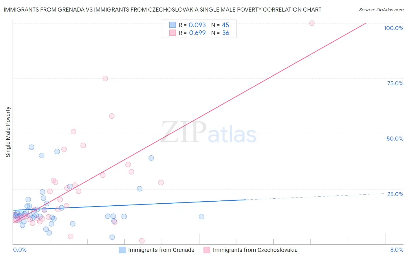 Immigrants from Grenada vs Immigrants from Czechoslovakia Single Male Poverty
