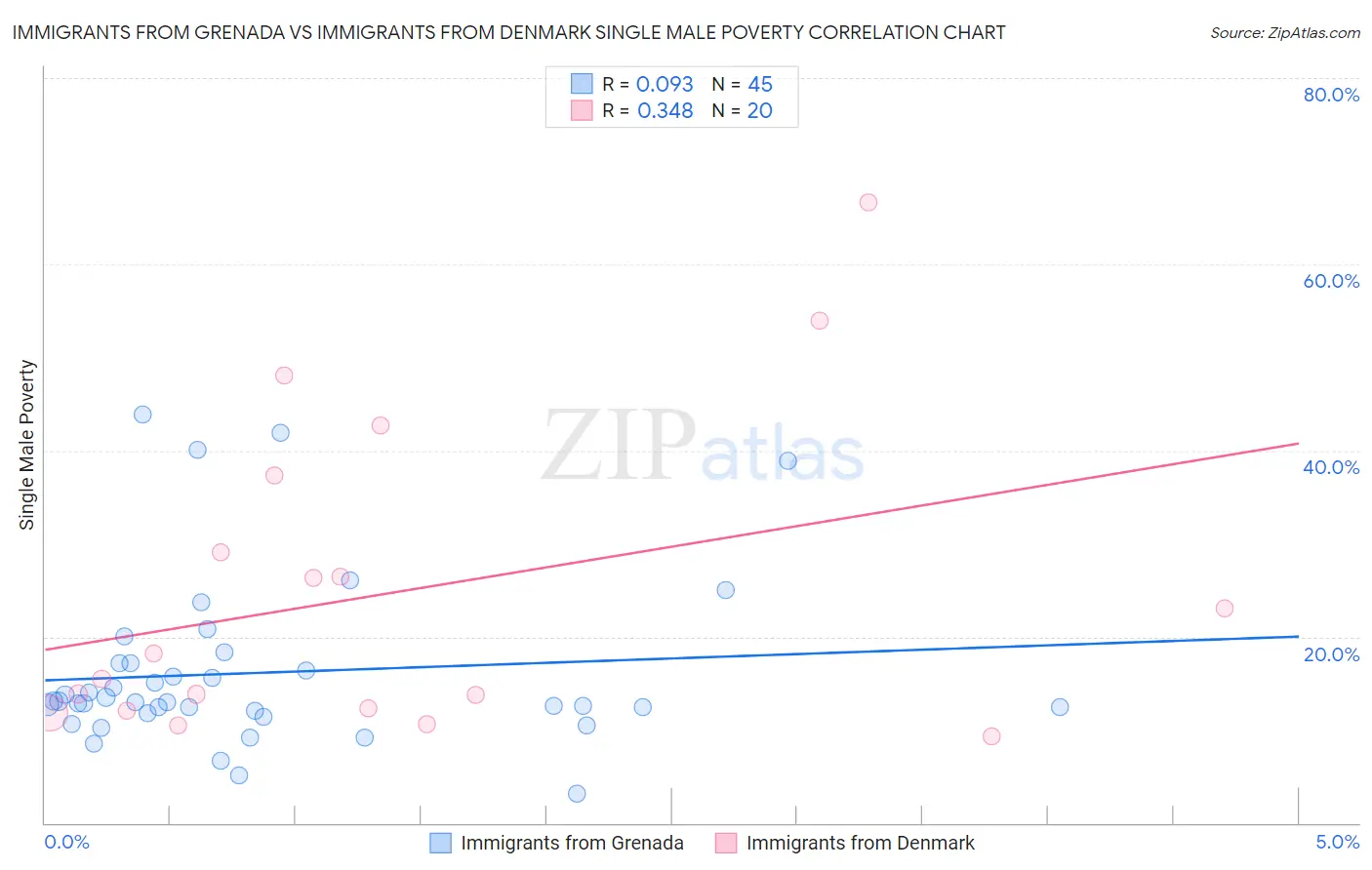 Immigrants from Grenada vs Immigrants from Denmark Single Male Poverty