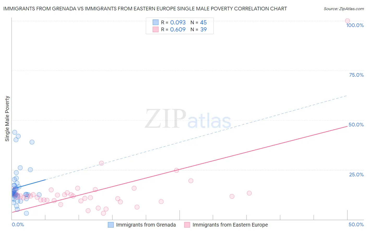 Immigrants from Grenada vs Immigrants from Eastern Europe Single Male Poverty