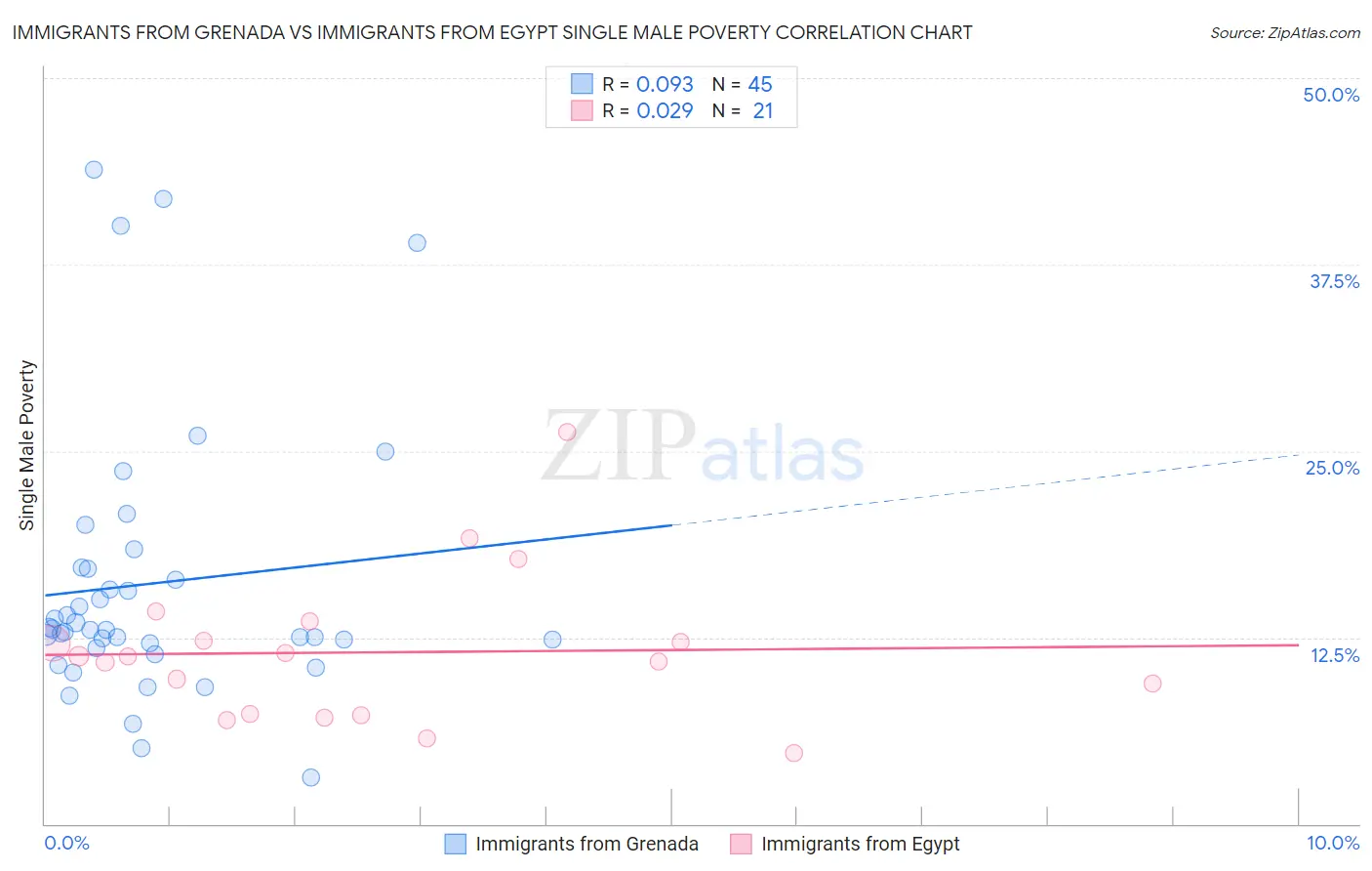 Immigrants from Grenada vs Immigrants from Egypt Single Male Poverty