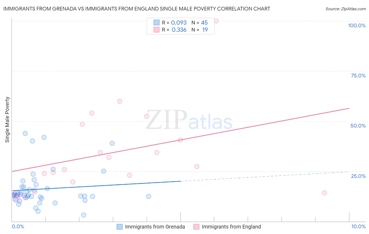 Immigrants from Grenada vs Immigrants from England Single Male Poverty