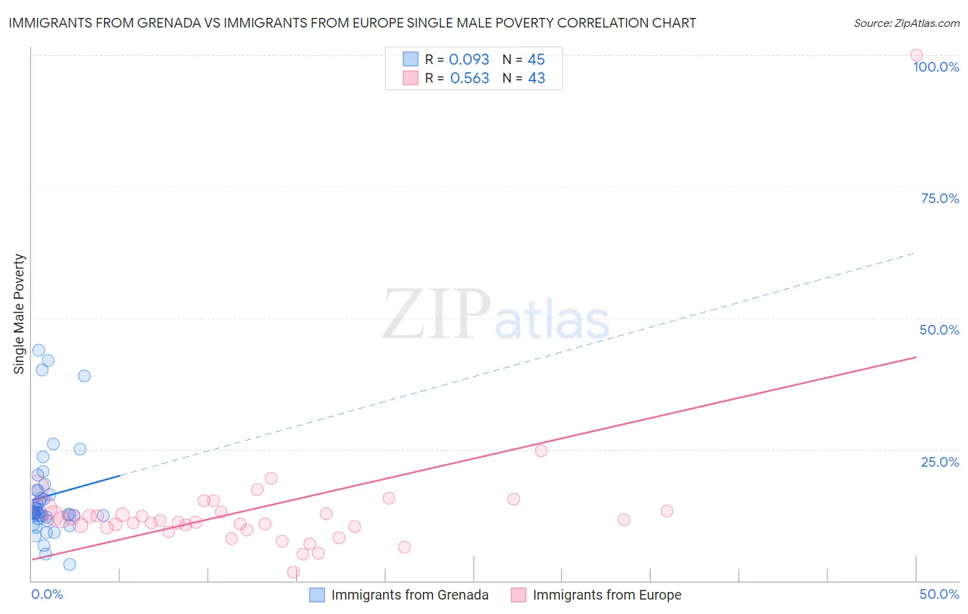Immigrants from Grenada vs Immigrants from Europe Single Male Poverty