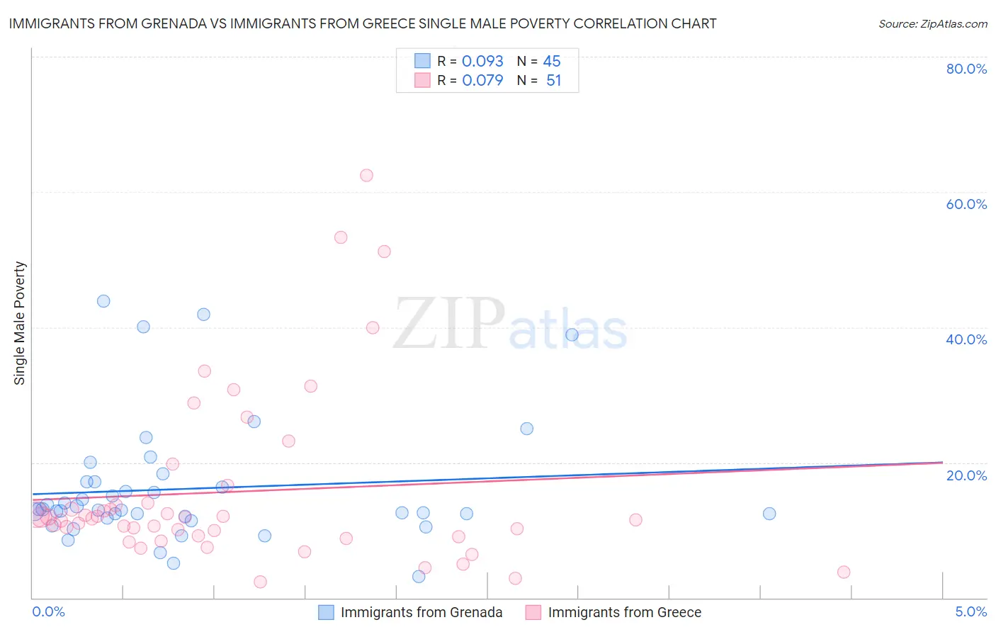 Immigrants from Grenada vs Immigrants from Greece Single Male Poverty