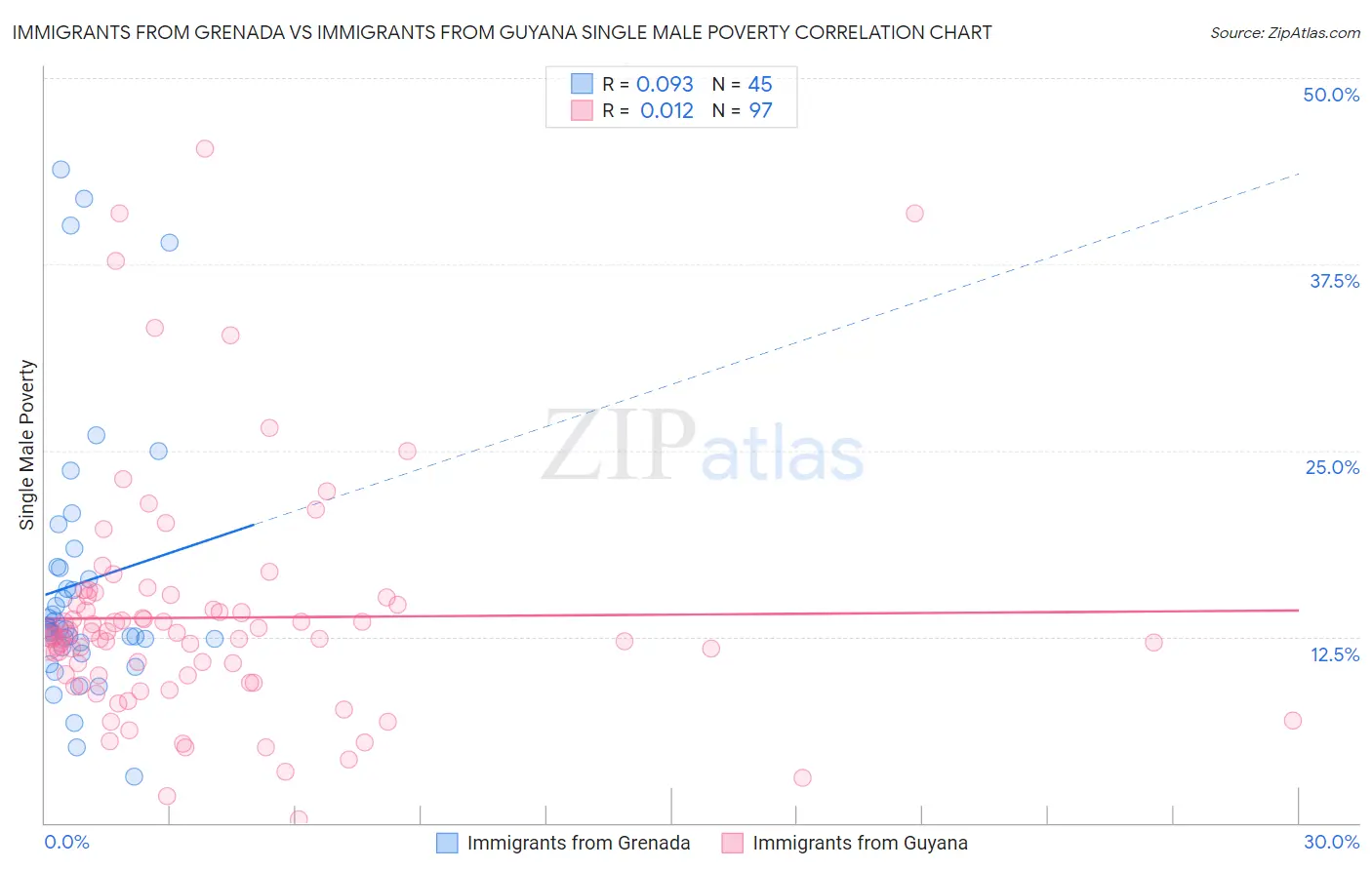 Immigrants from Grenada vs Immigrants from Guyana Single Male Poverty
