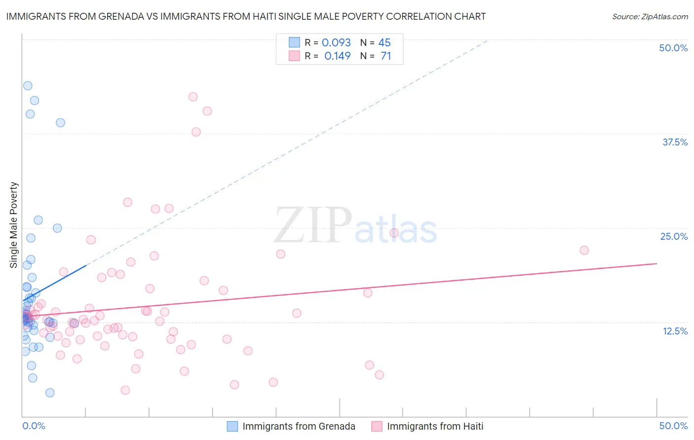 Immigrants from Grenada vs Immigrants from Haiti Single Male Poverty