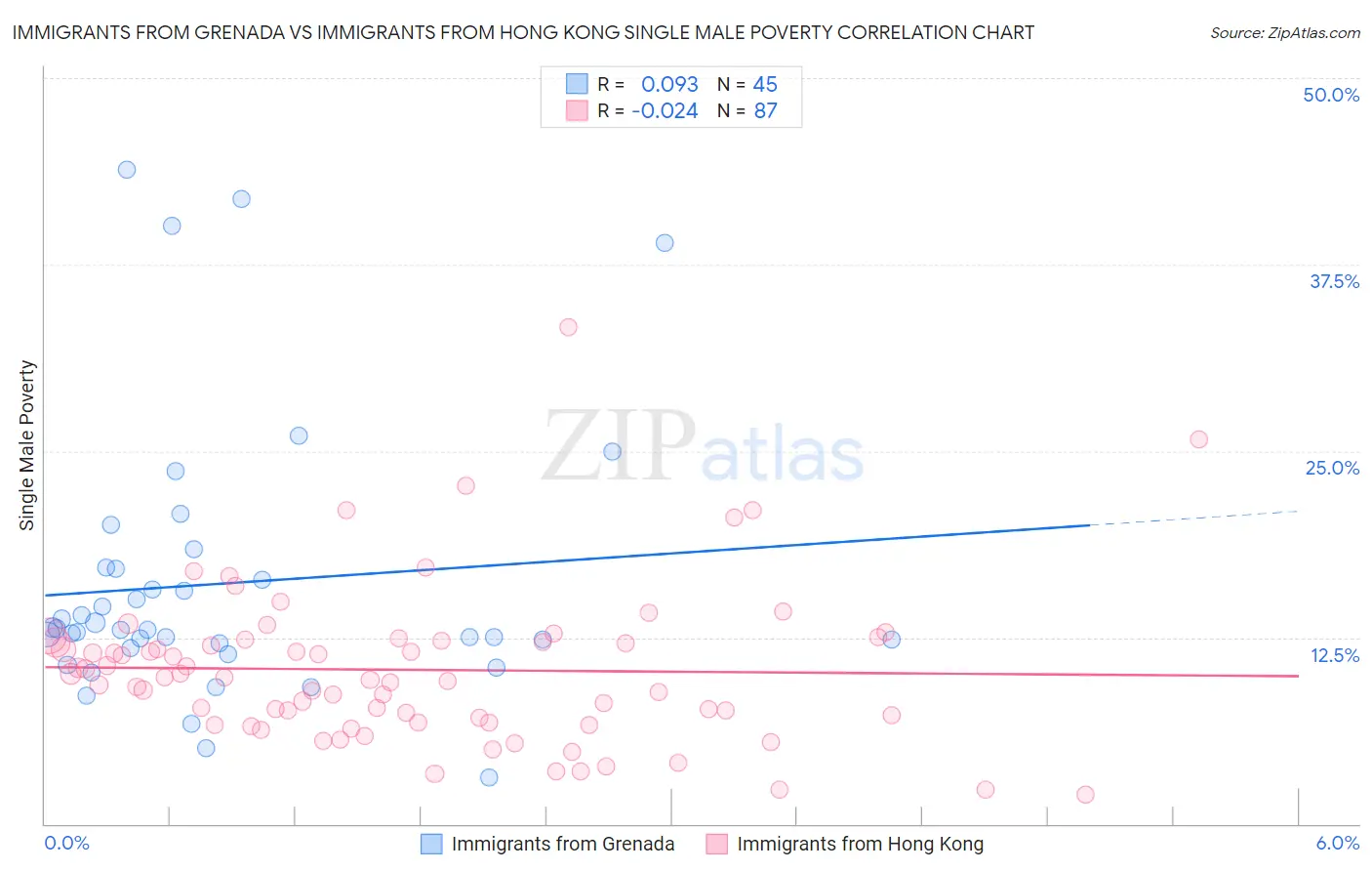 Immigrants from Grenada vs Immigrants from Hong Kong Single Male Poverty