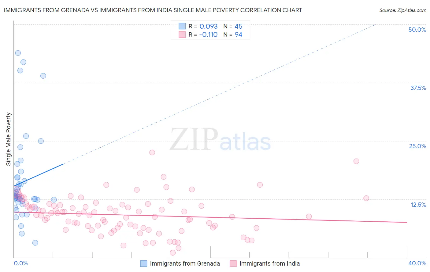 Immigrants from Grenada vs Immigrants from India Single Male Poverty