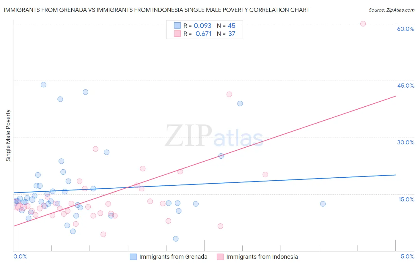 Immigrants from Grenada vs Immigrants from Indonesia Single Male Poverty