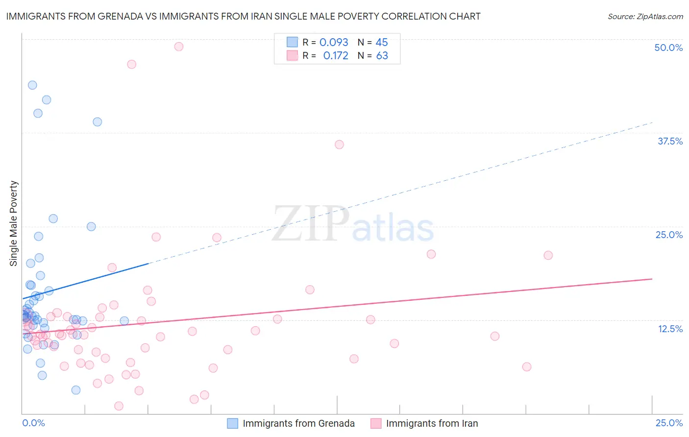 Immigrants from Grenada vs Immigrants from Iran Single Male Poverty