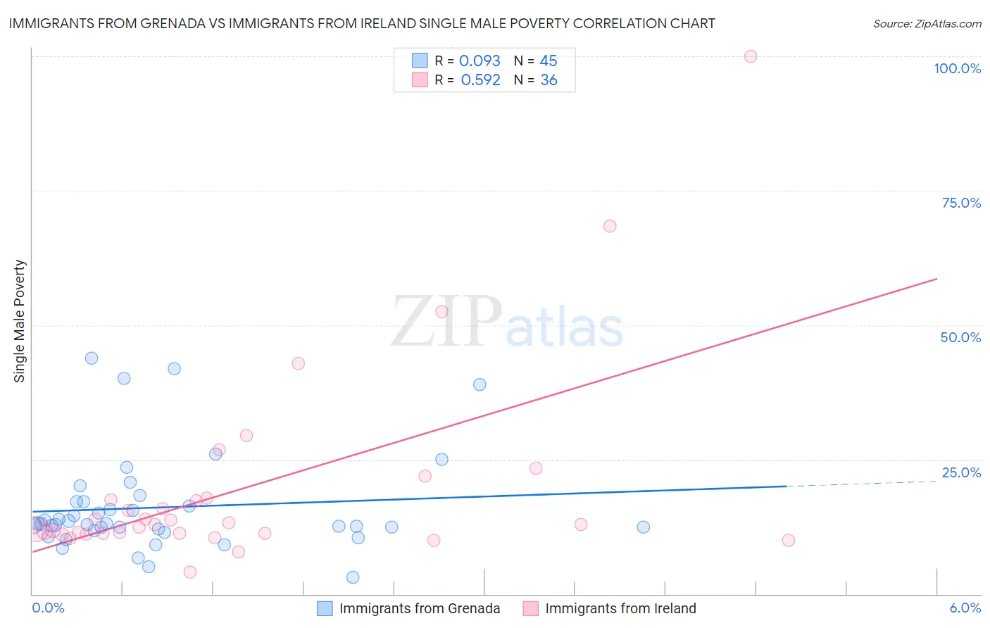 Immigrants from Grenada vs Immigrants from Ireland Single Male Poverty