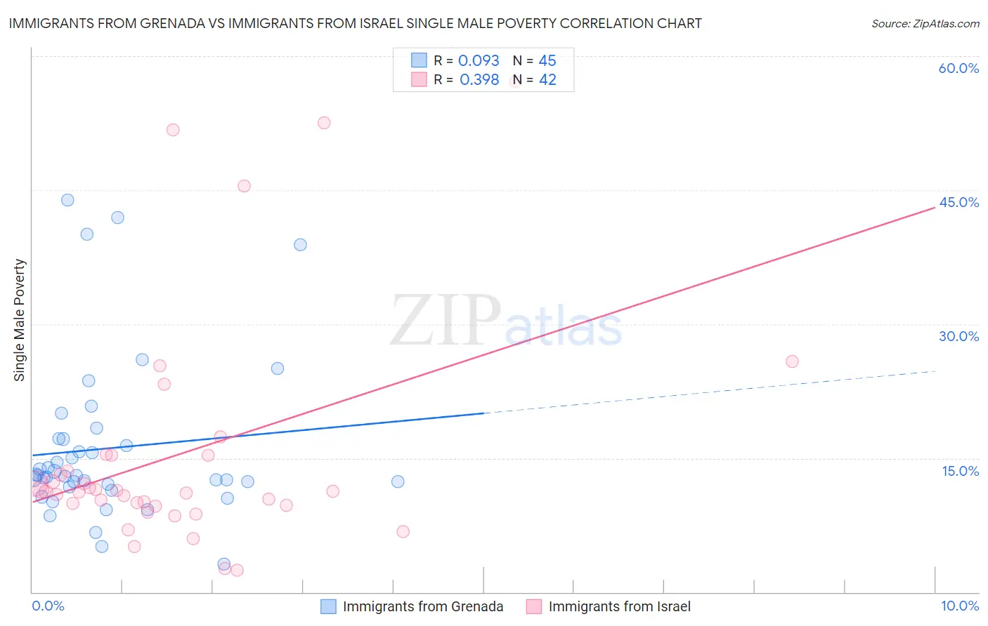 Immigrants from Grenada vs Immigrants from Israel Single Male Poverty