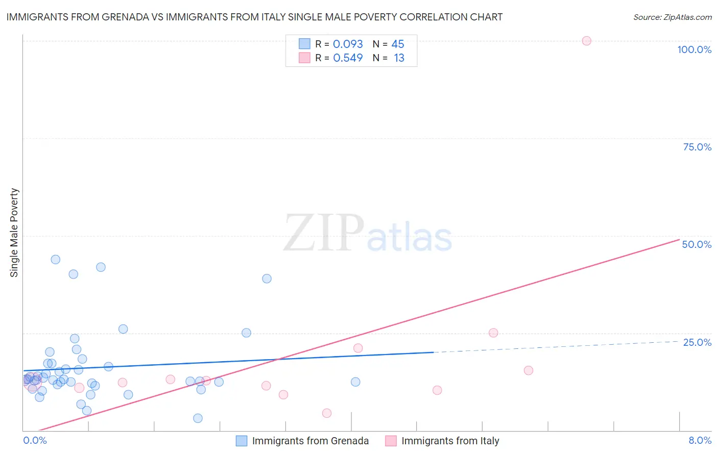 Immigrants from Grenada vs Immigrants from Italy Single Male Poverty