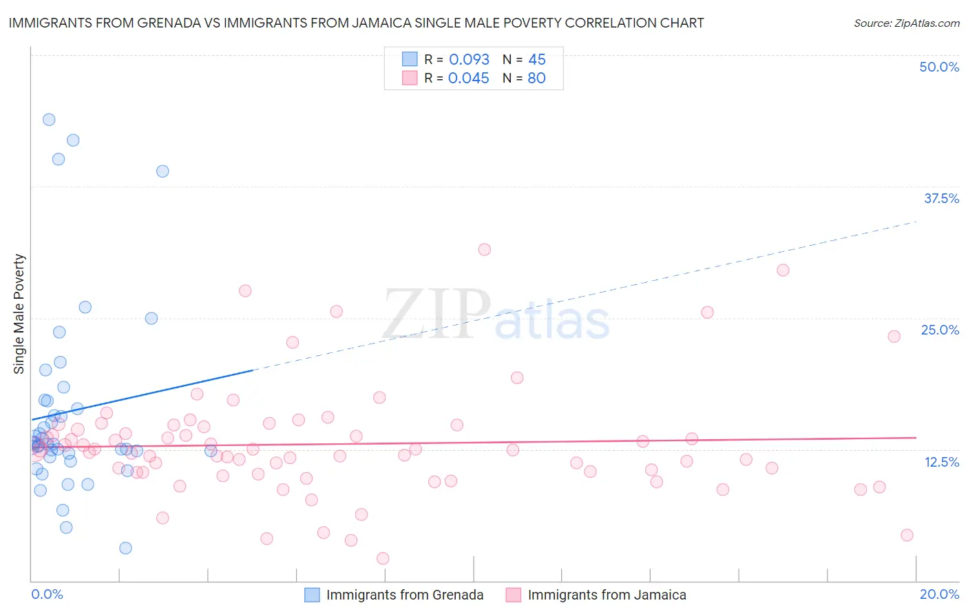 Immigrants from Grenada vs Immigrants from Jamaica Single Male Poverty