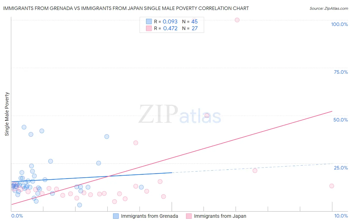 Immigrants from Grenada vs Immigrants from Japan Single Male Poverty