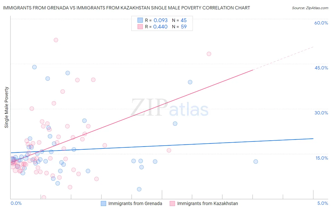 Immigrants from Grenada vs Immigrants from Kazakhstan Single Male Poverty