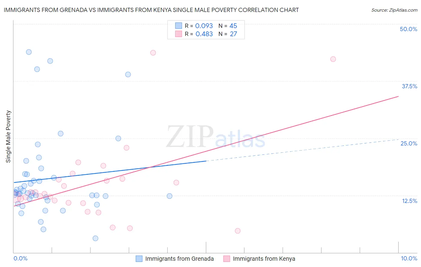 Immigrants from Grenada vs Immigrants from Kenya Single Male Poverty