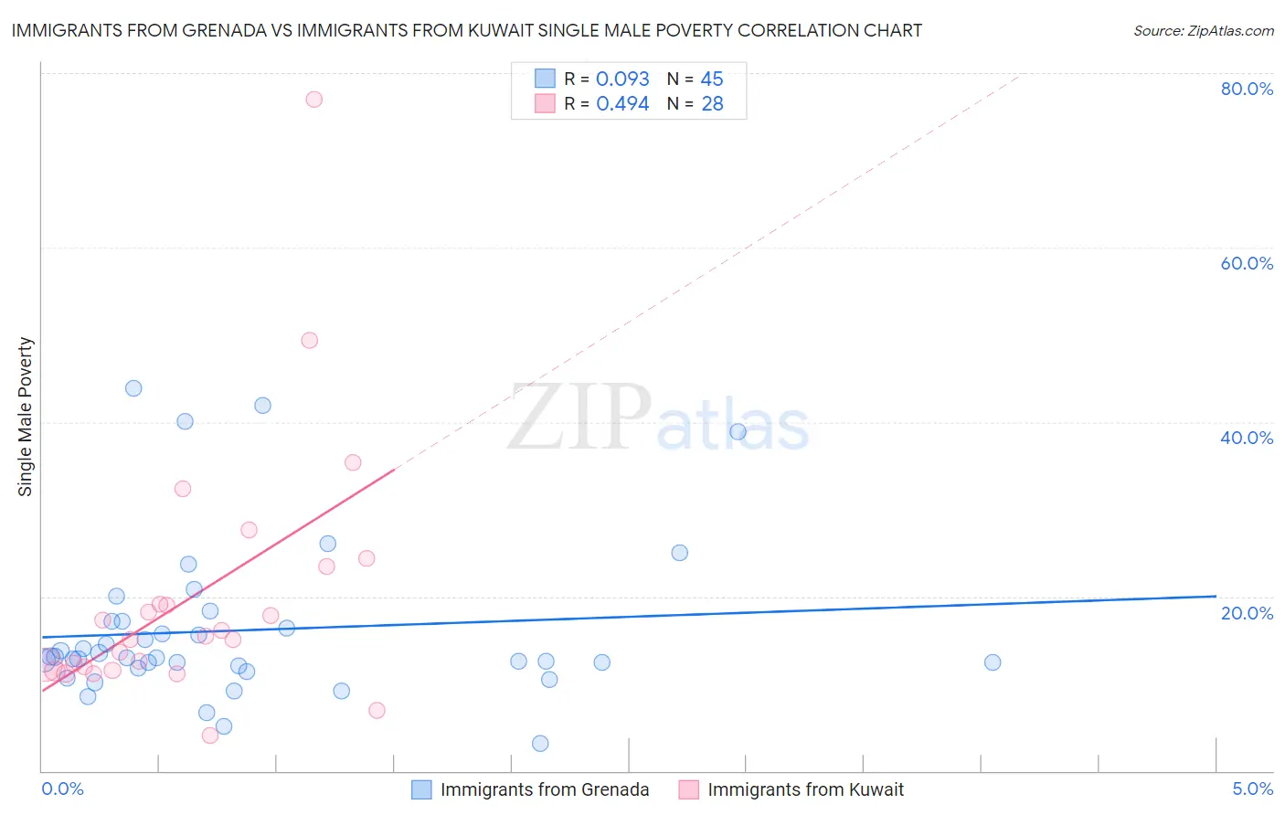 Immigrants from Grenada vs Immigrants from Kuwait Single Male Poverty